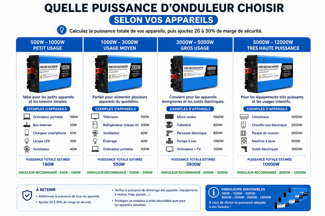 Combien de watt choisir pour un onduleur ?